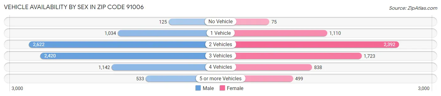 Vehicle Availability by Sex in Zip Code 91006