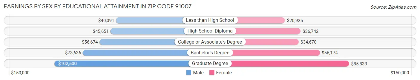 Earnings by Sex by Educational Attainment in Zip Code 91007