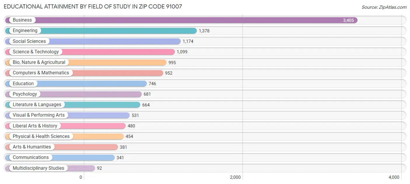 Educational Attainment by Field of Study in Zip Code 91007