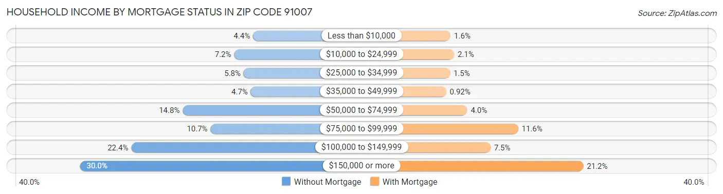 Household Income by Mortgage Status in Zip Code 91007