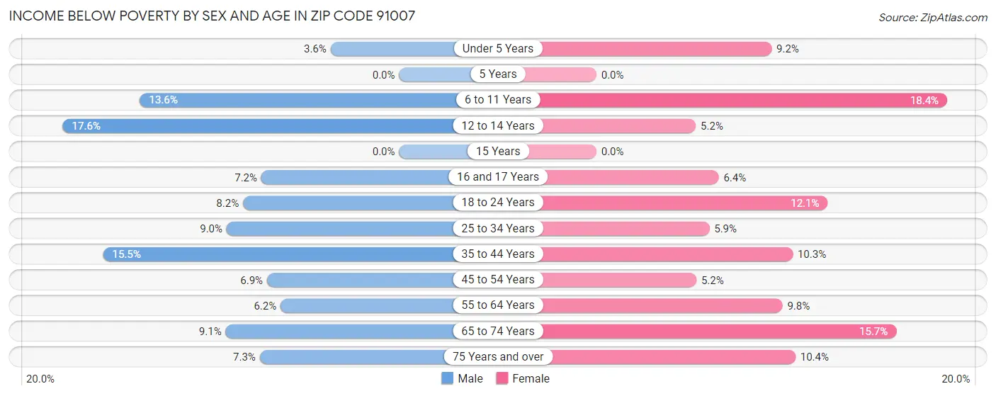 Income Below Poverty by Sex and Age in Zip Code 91007