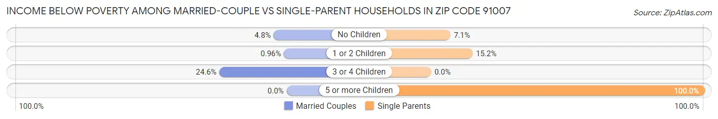 Income Below Poverty Among Married-Couple vs Single-Parent Households in Zip Code 91007