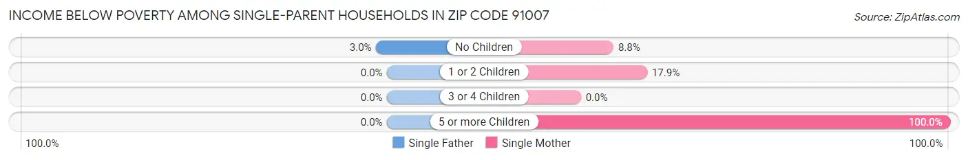 Income Below Poverty Among Single-Parent Households in Zip Code 91007