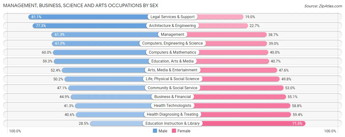 Management, Business, Science and Arts Occupations by Sex in Zip Code 91007