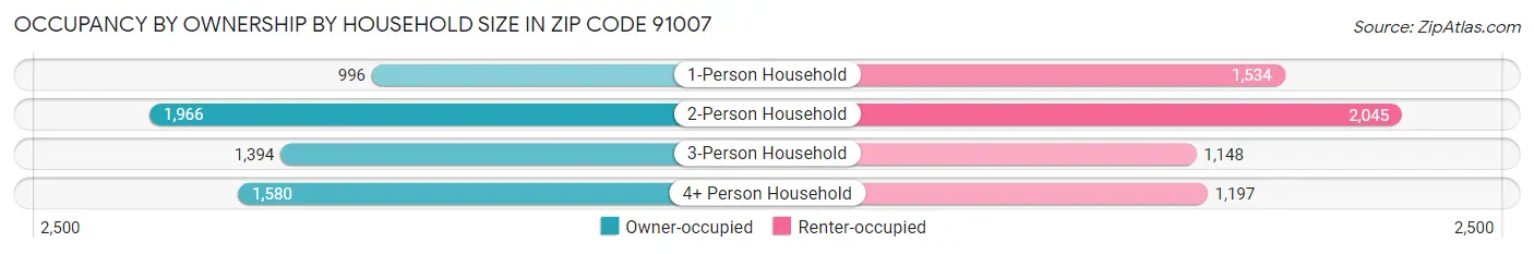 Occupancy by Ownership by Household Size in Zip Code 91007