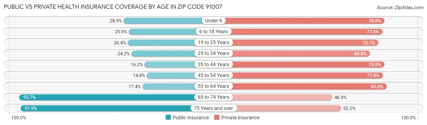 Public vs Private Health Insurance Coverage by Age in Zip Code 91007