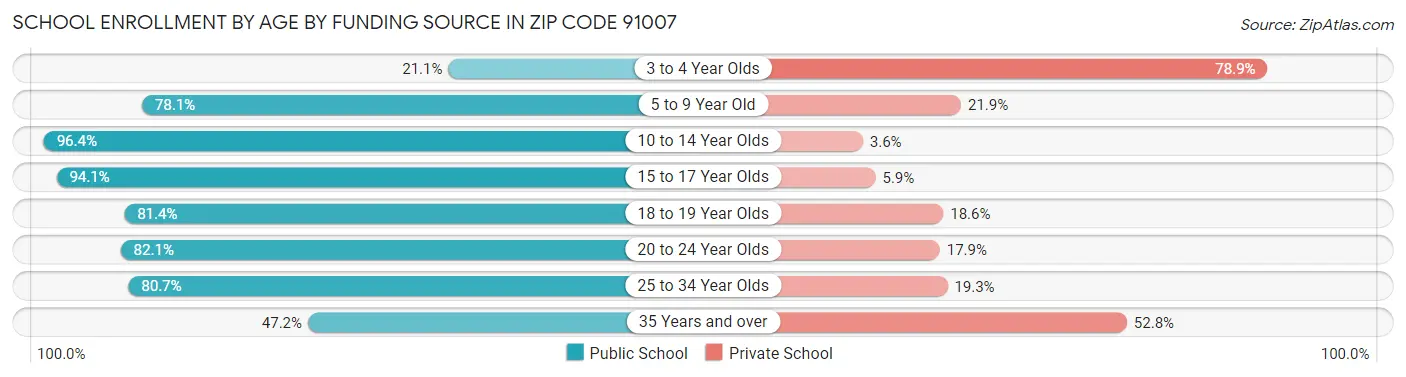 School Enrollment by Age by Funding Source in Zip Code 91007