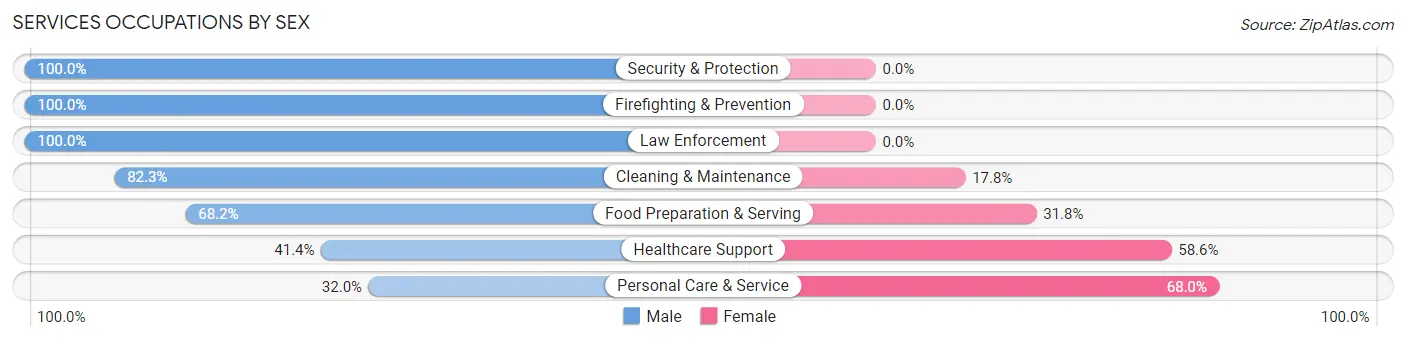 Services Occupations by Sex in Zip Code 91007