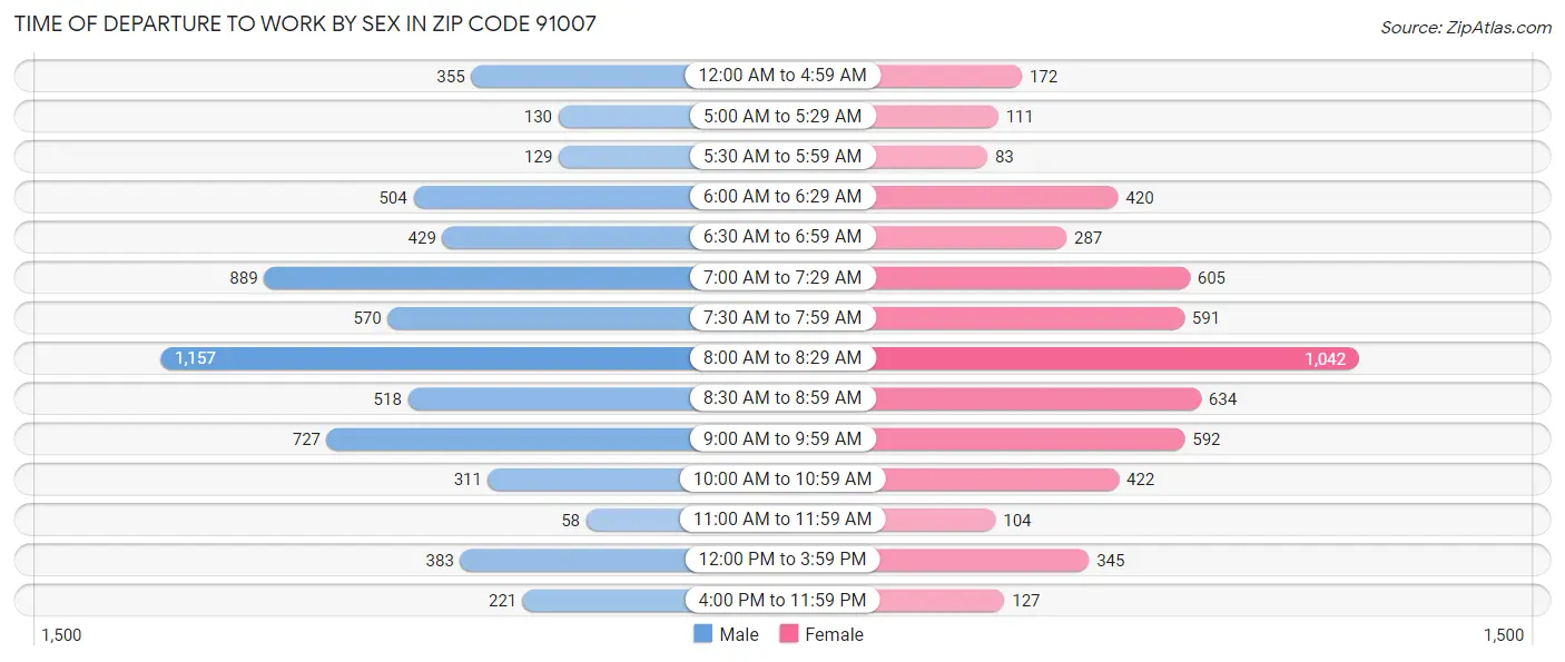 Time of Departure to Work by Sex in Zip Code 91007