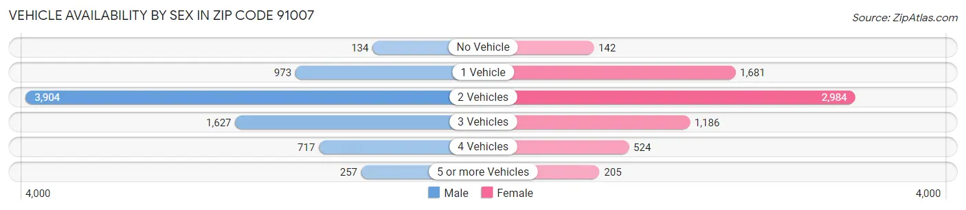Vehicle Availability by Sex in Zip Code 91007