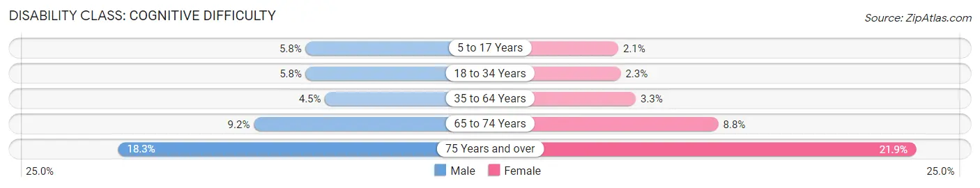 Disability in Zip Code 91010: <span>Cognitive Difficulty</span>