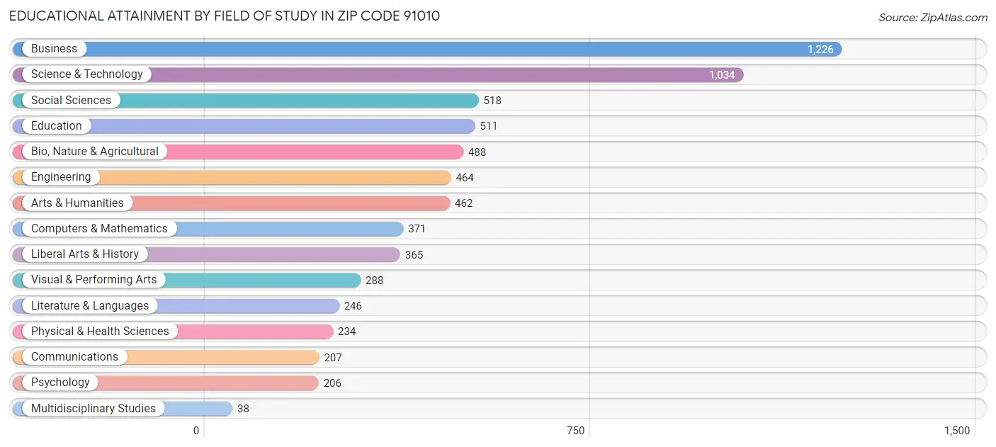 Educational Attainment by Field of Study in Zip Code 91010