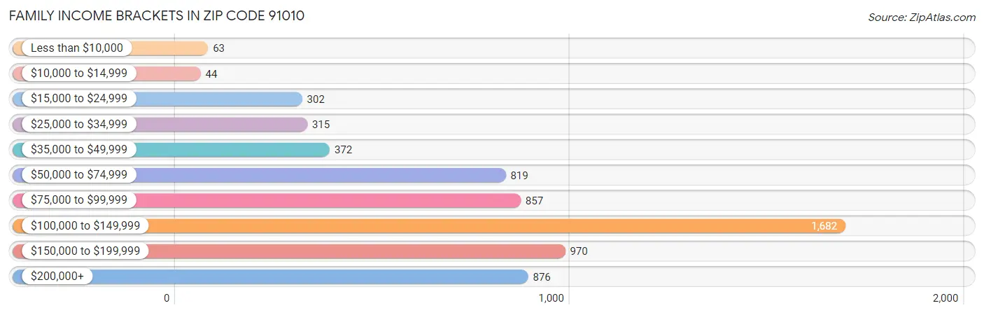 Family Income Brackets in Zip Code 91010