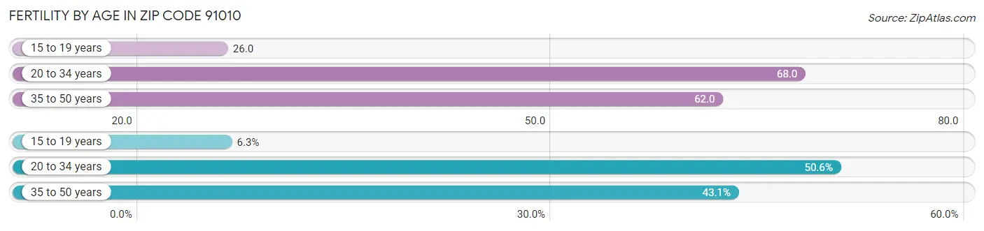 Female Fertility by Age in Zip Code 91010