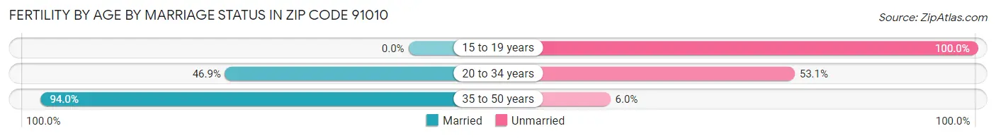 Female Fertility by Age by Marriage Status in Zip Code 91010