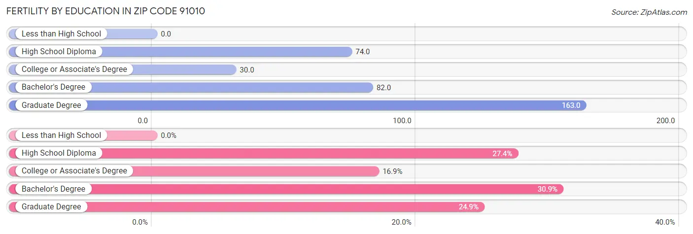 Female Fertility by Education Attainment in Zip Code 91010