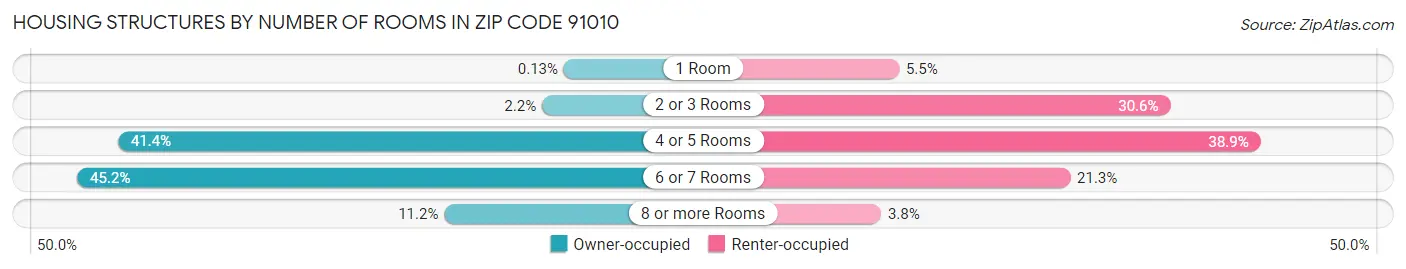 Housing Structures by Number of Rooms in Zip Code 91010