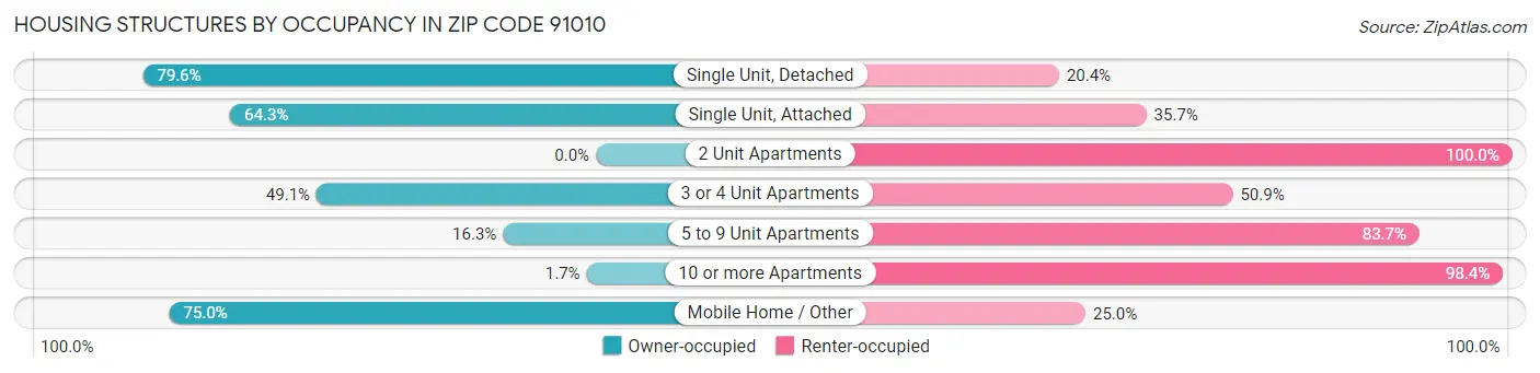 Housing Structures by Occupancy in Zip Code 91010