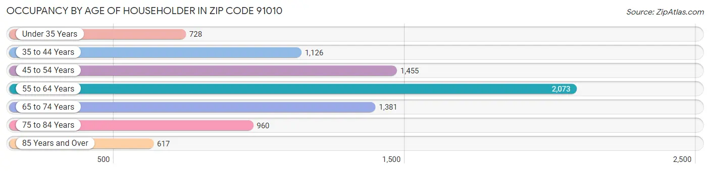 Occupancy by Age of Householder in Zip Code 91010