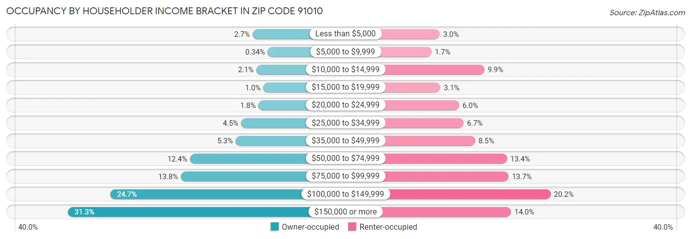 Occupancy by Householder Income Bracket in Zip Code 91010