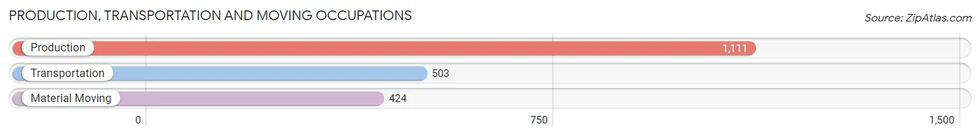 Production, Transportation and Moving Occupations in Zip Code 91010