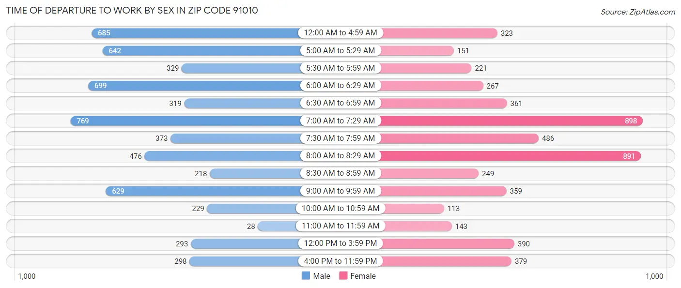 Time of Departure to Work by Sex in Zip Code 91010