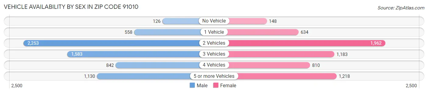 Vehicle Availability by Sex in Zip Code 91010