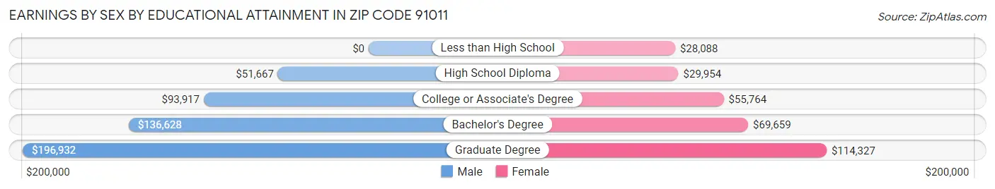 Earnings by Sex by Educational Attainment in Zip Code 91011