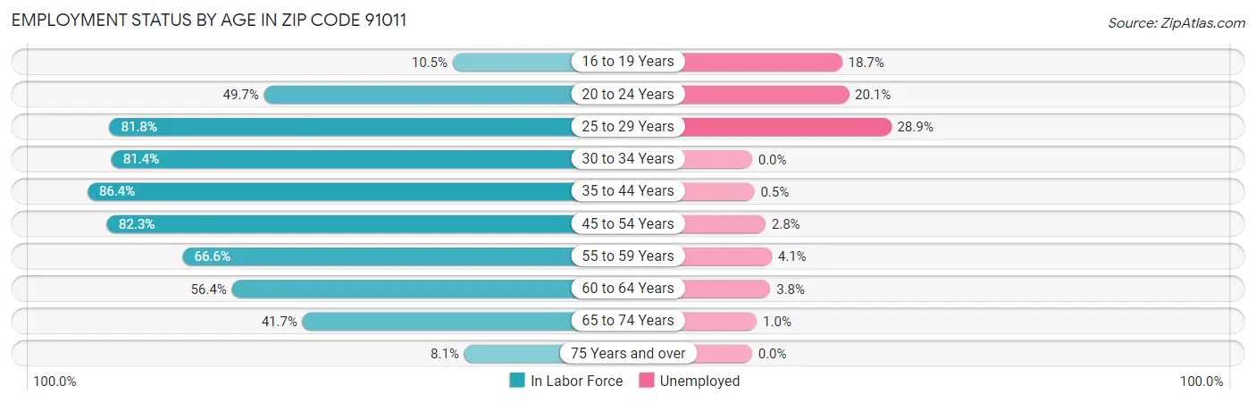 Employment Status by Age in Zip Code 91011