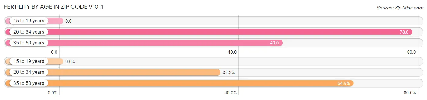 Female Fertility by Age in Zip Code 91011