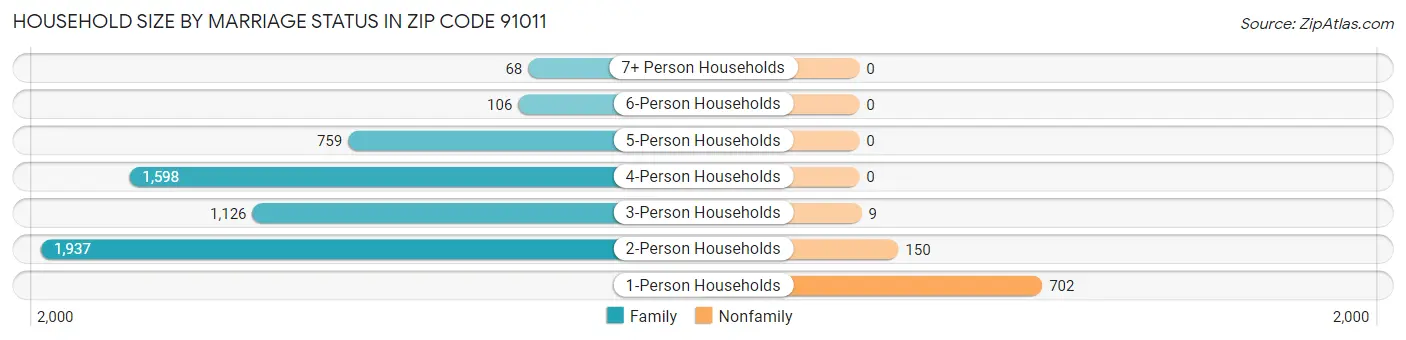 Household Size by Marriage Status in Zip Code 91011