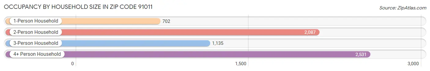 Occupancy by Household Size in Zip Code 91011