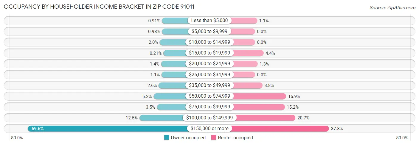 Occupancy by Householder Income Bracket in Zip Code 91011