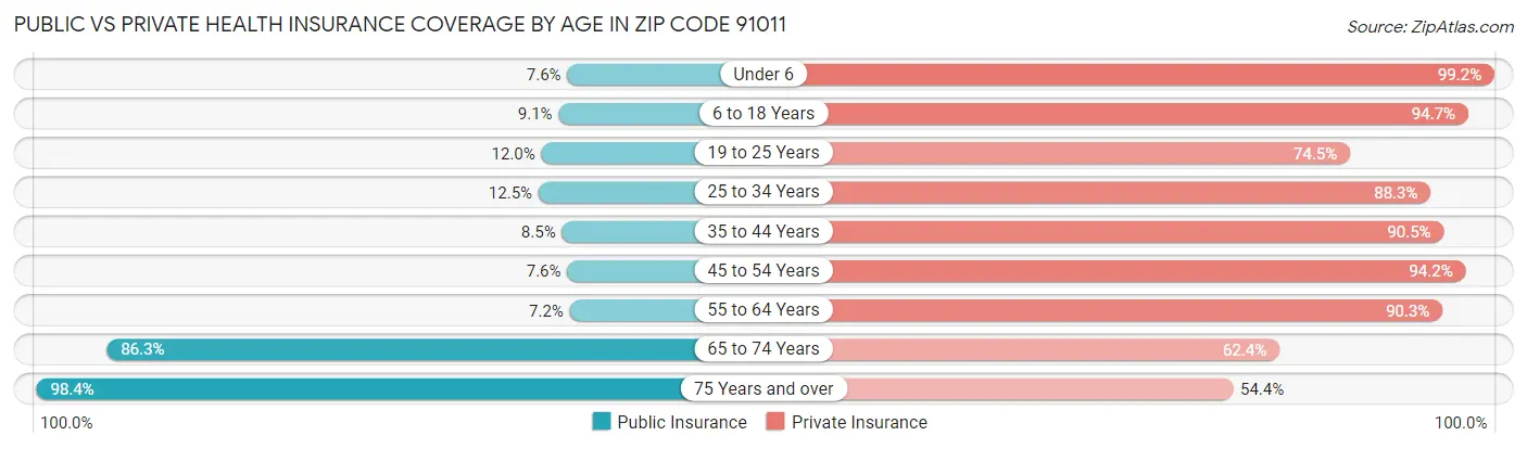 Public vs Private Health Insurance Coverage by Age in Zip Code 91011