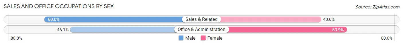 Sales and Office Occupations by Sex in Zip Code 91011