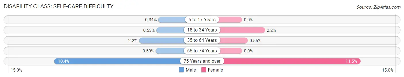 Disability in Zip Code 91011: <span>Self-Care Difficulty</span>