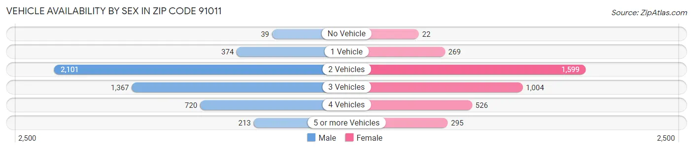 Vehicle Availability by Sex in Zip Code 91011