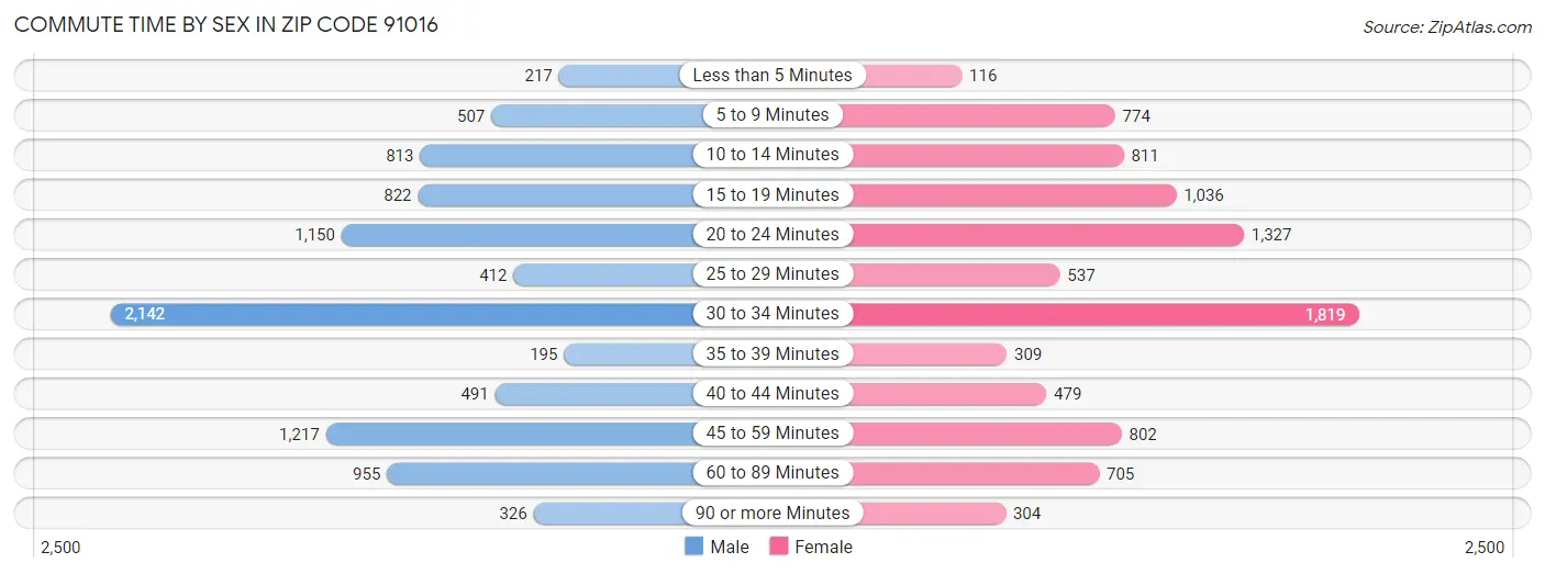 Commute Time by Sex in Zip Code 91016