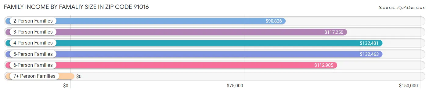 Family Income by Famaliy Size in Zip Code 91016