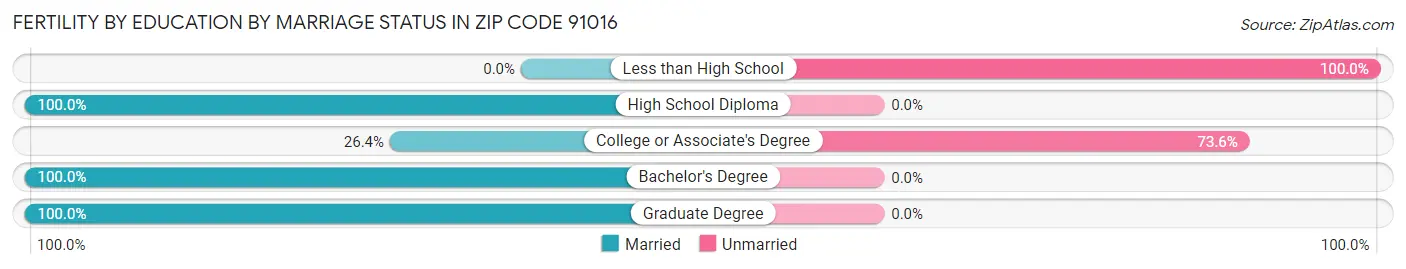 Female Fertility by Education by Marriage Status in Zip Code 91016