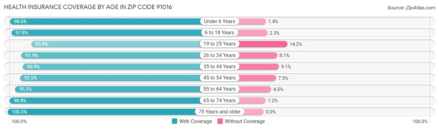 Health Insurance Coverage by Age in Zip Code 91016