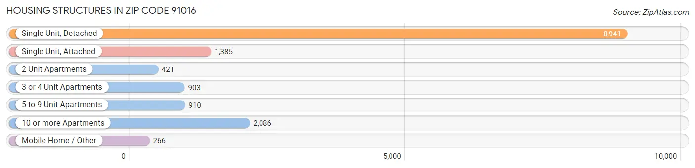 Housing Structures in Zip Code 91016