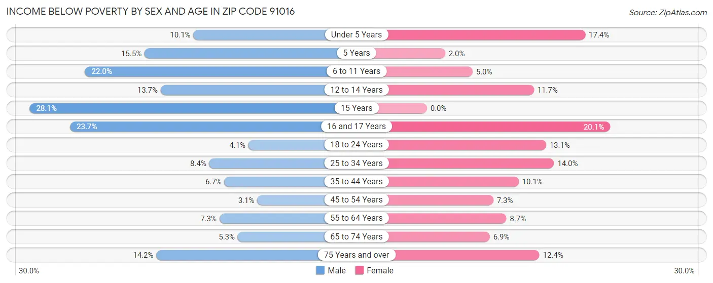 Income Below Poverty by Sex and Age in Zip Code 91016