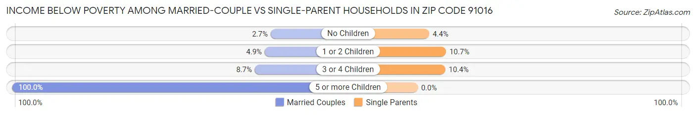 Income Below Poverty Among Married-Couple vs Single-Parent Households in Zip Code 91016