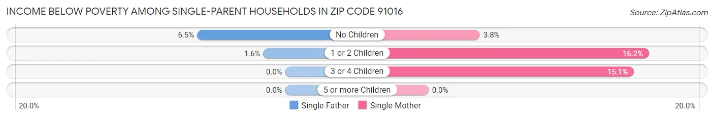 Income Below Poverty Among Single-Parent Households in Zip Code 91016