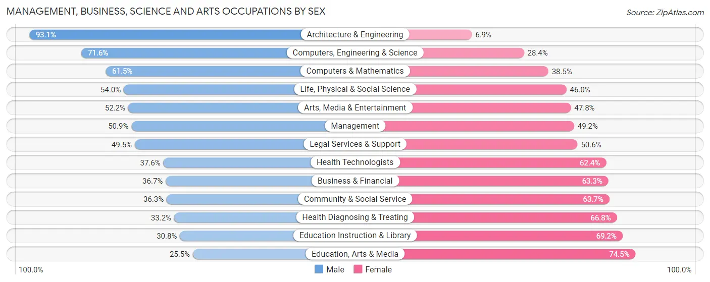 Management, Business, Science and Arts Occupations by Sex in Zip Code 91016