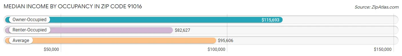 Median Income by Occupancy in Zip Code 91016