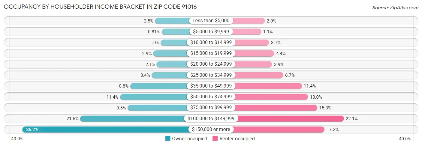 Occupancy by Householder Income Bracket in Zip Code 91016