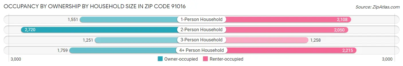 Occupancy by Ownership by Household Size in Zip Code 91016