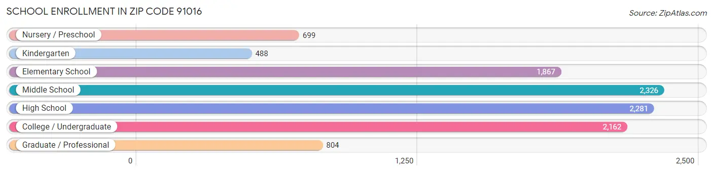 School Enrollment in Zip Code 91016